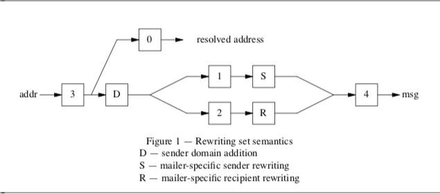 Figure 1 - Rewriting set semantics